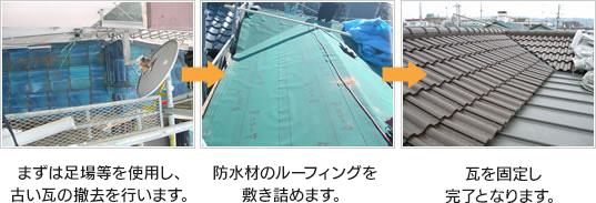 まずは足場等を使用し、古い瓦の撤去を行います。防水材のルーフィングを敷き詰めます。瓦を固定し完了となります。